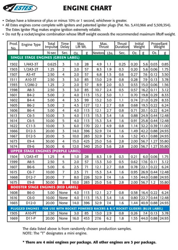 Chart showing specs for various rocket motors