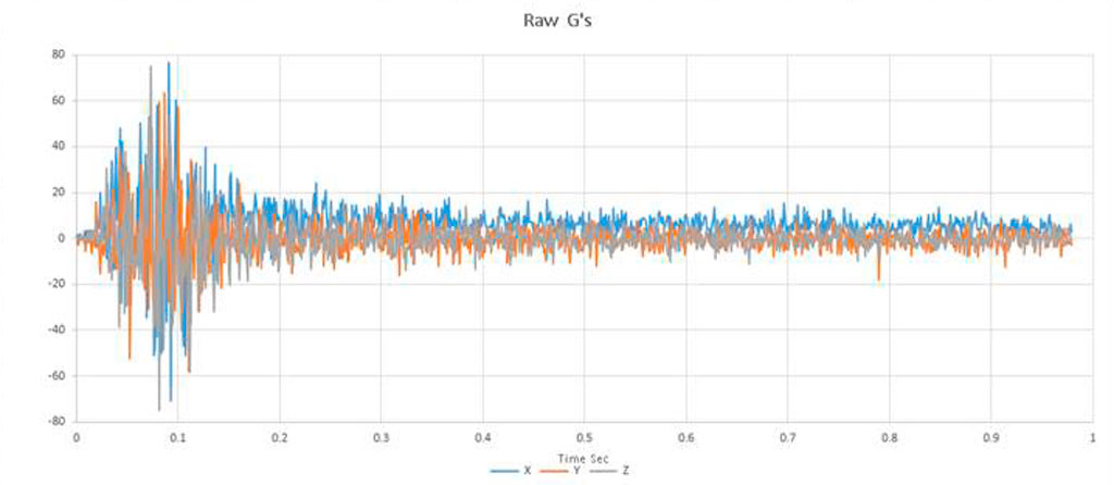 graph showing flight data