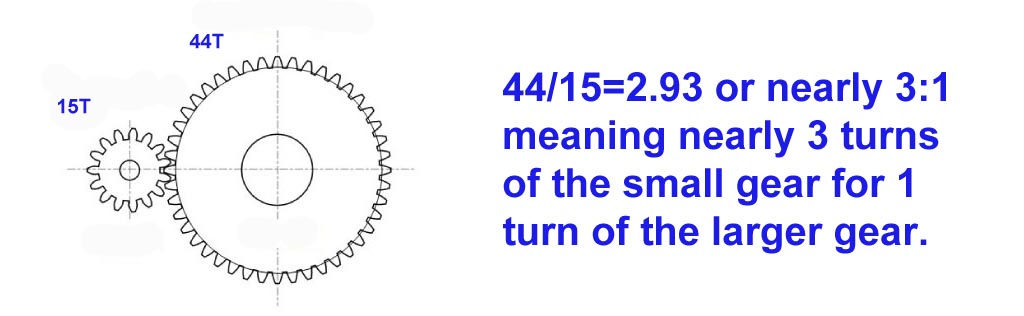 drawing showing two gears meshing with explanation in blue text