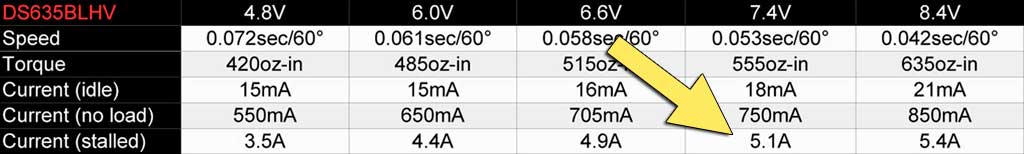 Chart of the specifications of a ProModeler DS635BLHV servo