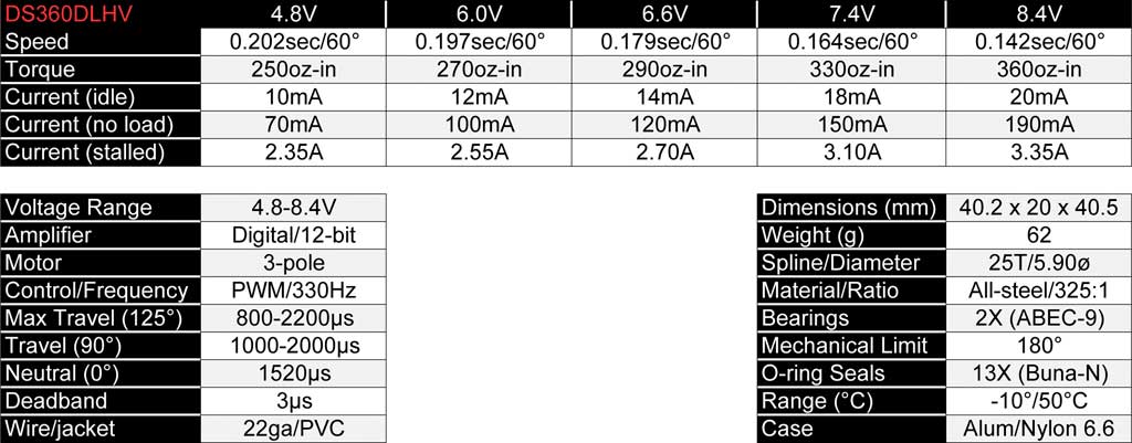 Graphic of the specifications for the ProModeler DS360DLHV standard class servo.
