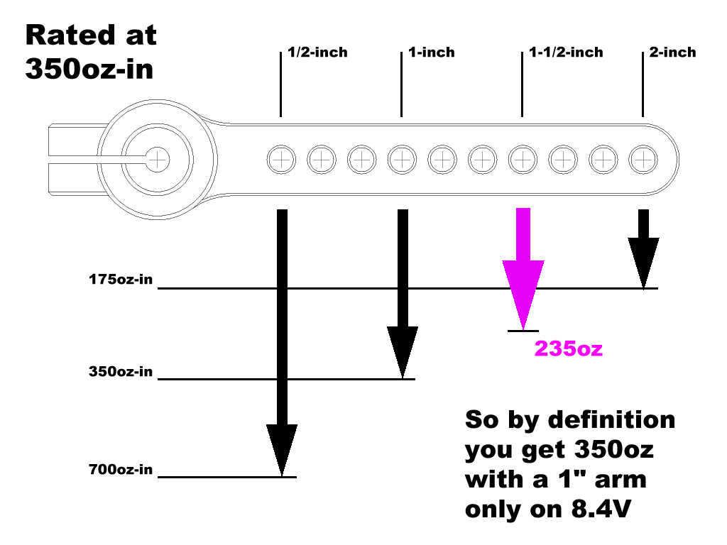 Graph of servo output based on ball link position