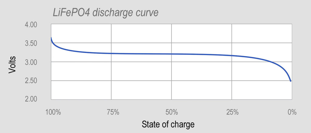 Chart of the 3 65V LiFePO4 discharge curve
